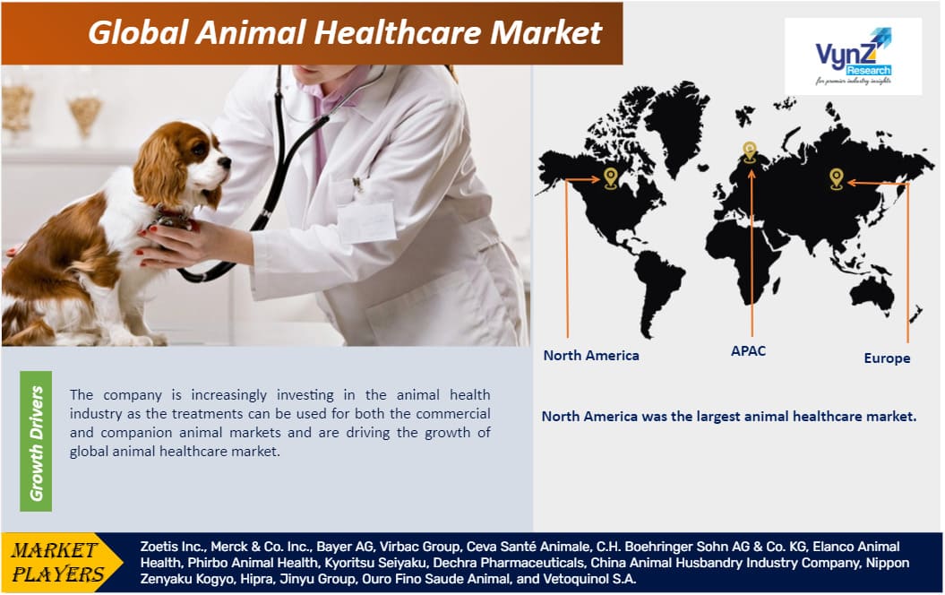 Animal Healthcare Market, Global Growth Rate, Trends & Forecast 2030